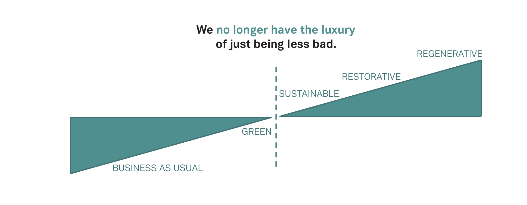RESTORE framework: business as usual, green, sustainable, restorative, regenerative